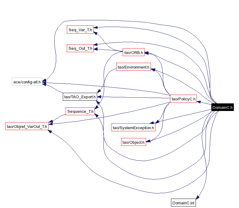 Include dependency graph