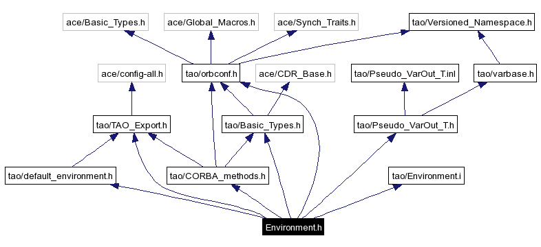 Include dependency graph