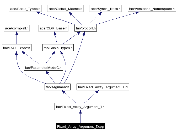 Include dependency graph