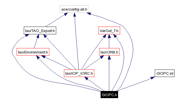 Include dependency graph