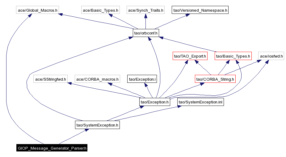 Include dependency graph