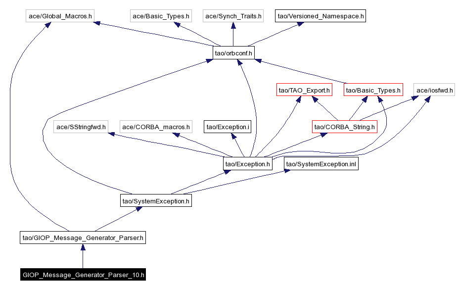 Include dependency graph