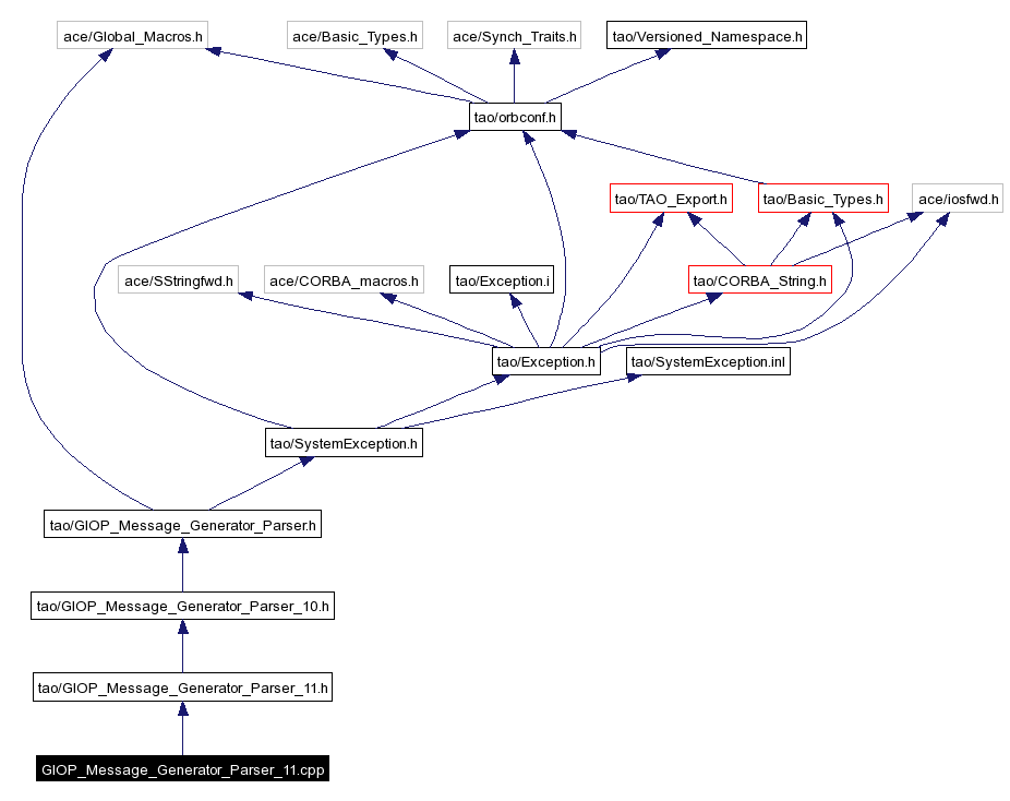 Include dependency graph