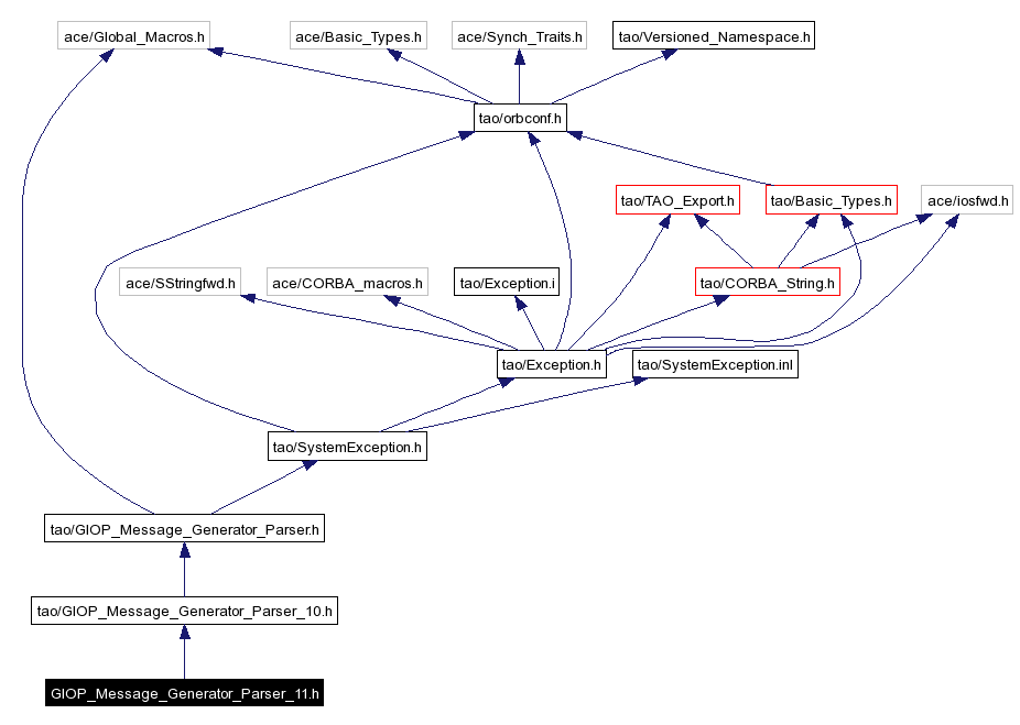 Include dependency graph