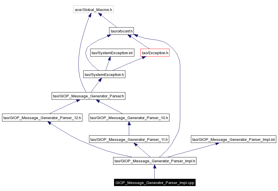 Include dependency graph