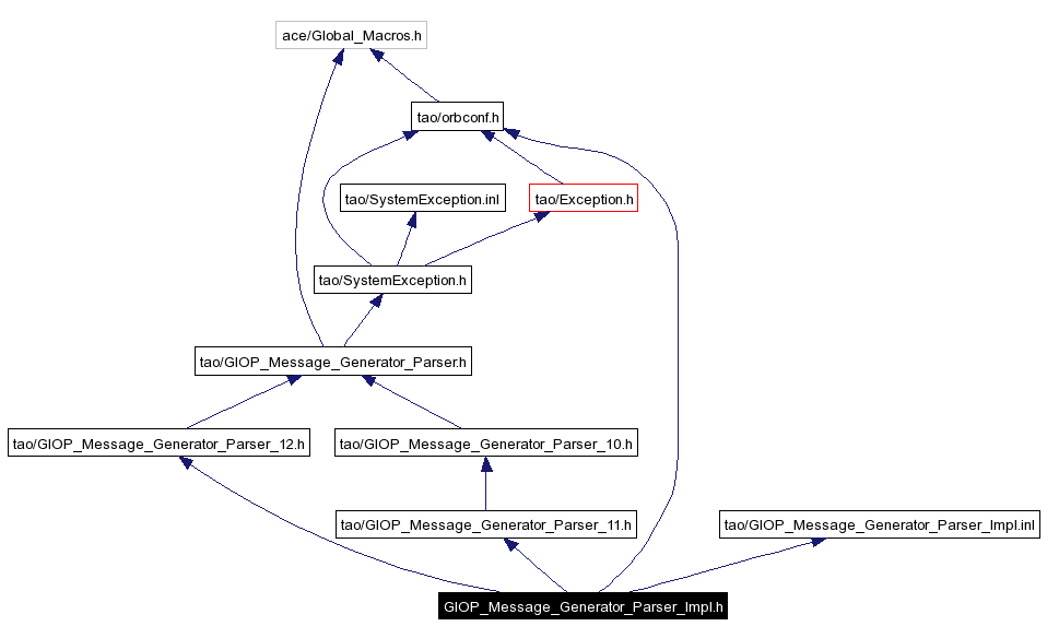 Include dependency graph