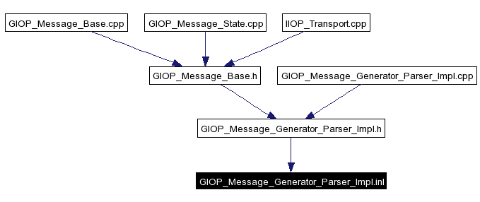 Included by dependency graph