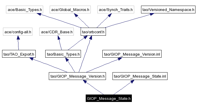 Include dependency graph