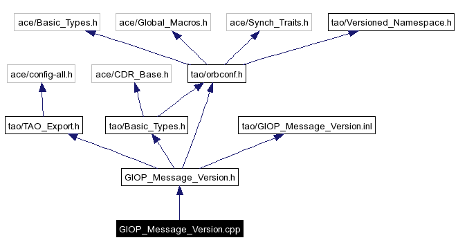 Include dependency graph