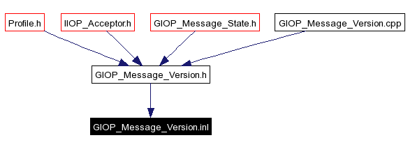 Included by dependency graph