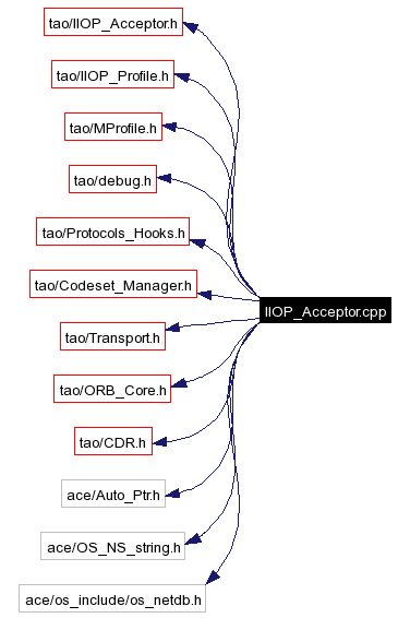 Include dependency graph