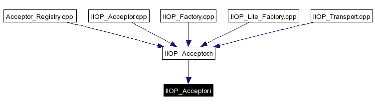Included by dependency graph