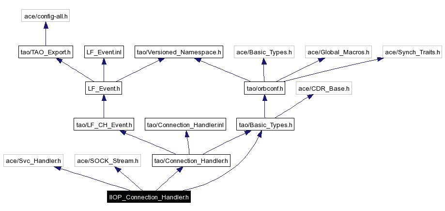 Include dependency graph