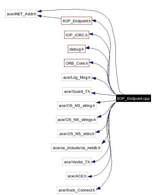 Include dependency graph
