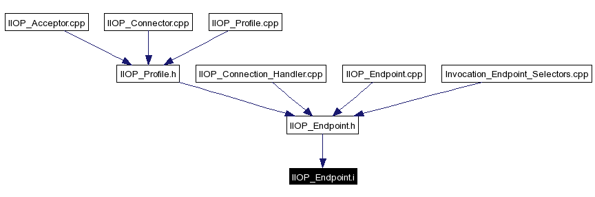 Included by dependency graph