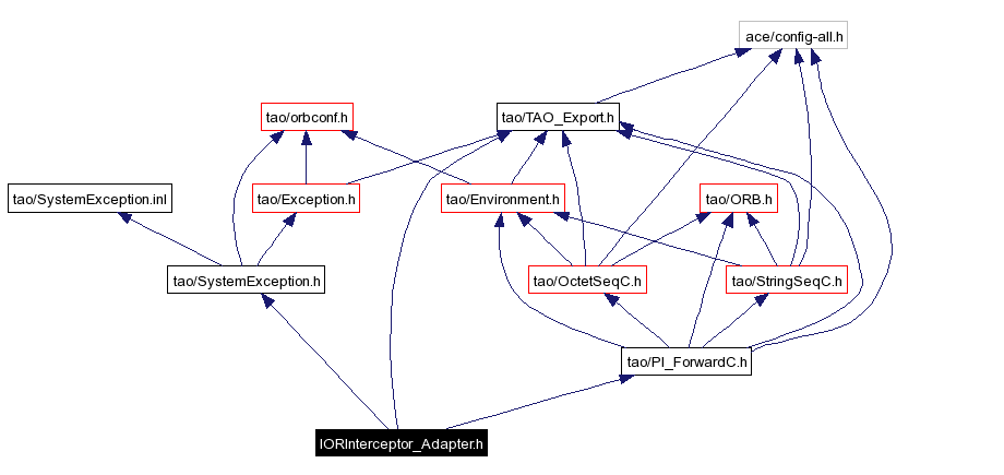 Include dependency graph