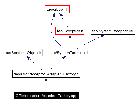 Include dependency graph