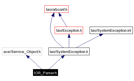 Include dependency graph