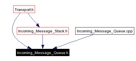 Included by dependency graph