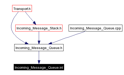 Included by dependency graph