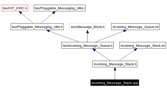 Include dependency graph