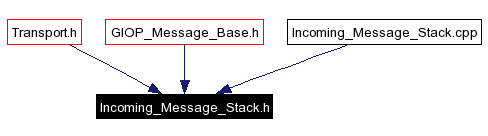Included by dependency graph