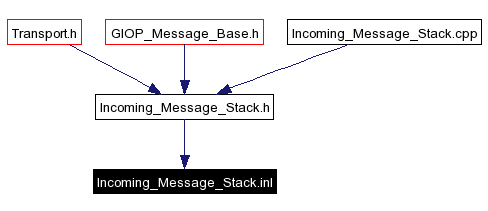 Included by dependency graph