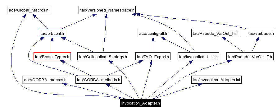 Include dependency graph
