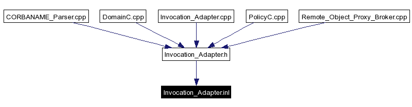 Included by dependency graph