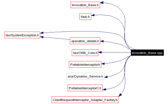 Include dependency graph