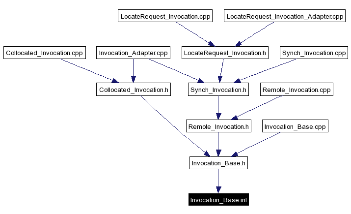 Included by dependency graph