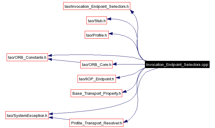 Include dependency graph