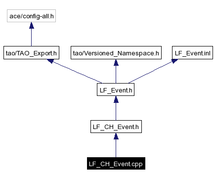 Include dependency graph