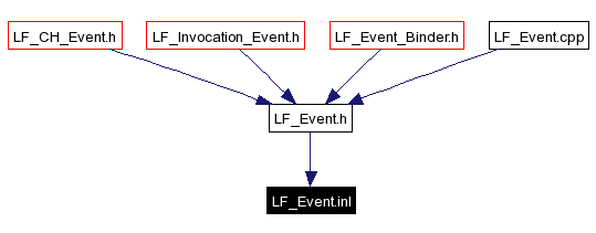 Included by dependency graph