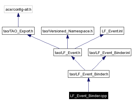 Include dependency graph