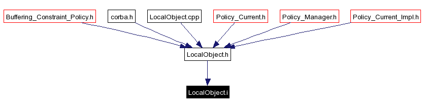 Included by dependency graph