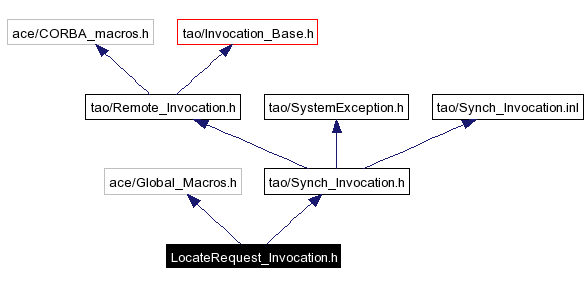 Include dependency graph