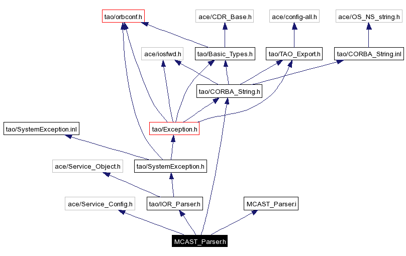 Include dependency graph