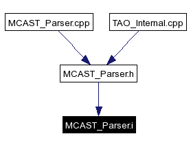 Included by dependency graph