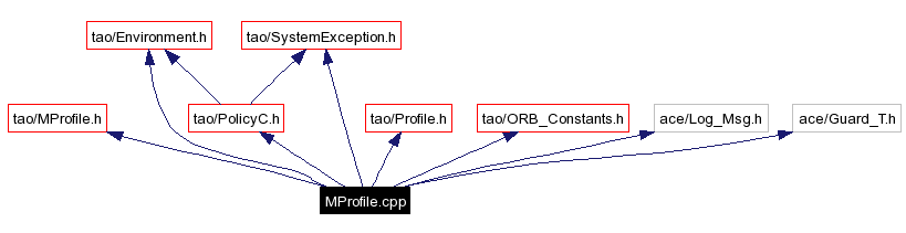 Include dependency graph
