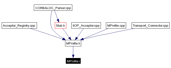 Included by dependency graph