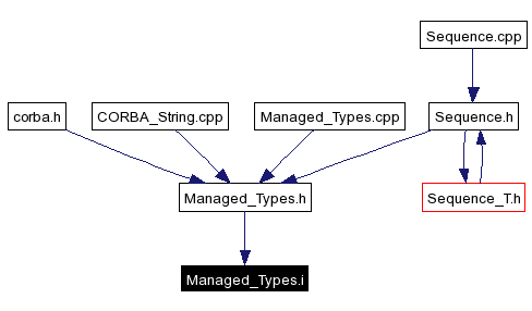 Included by dependency graph