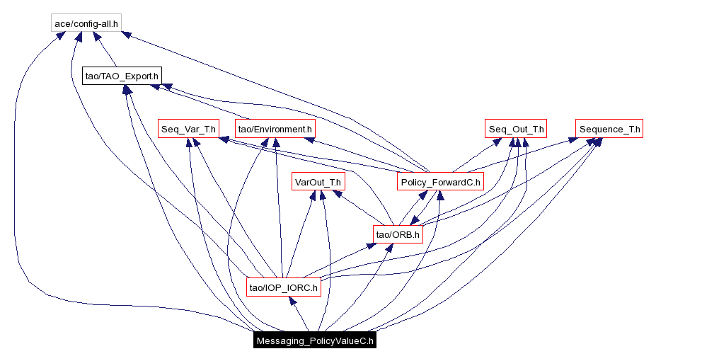 Include dependency graph