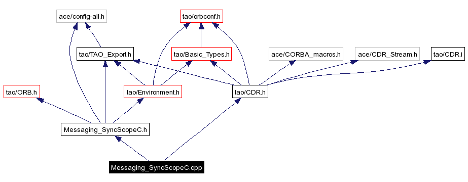 Include dependency graph