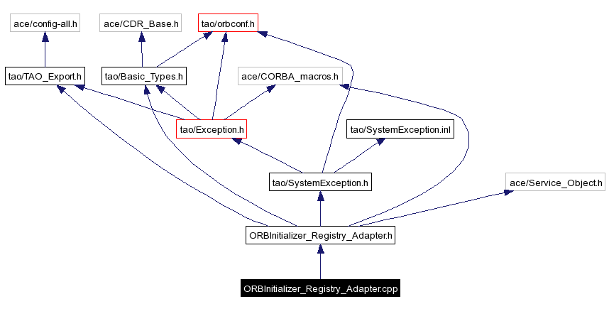 Include dependency graph