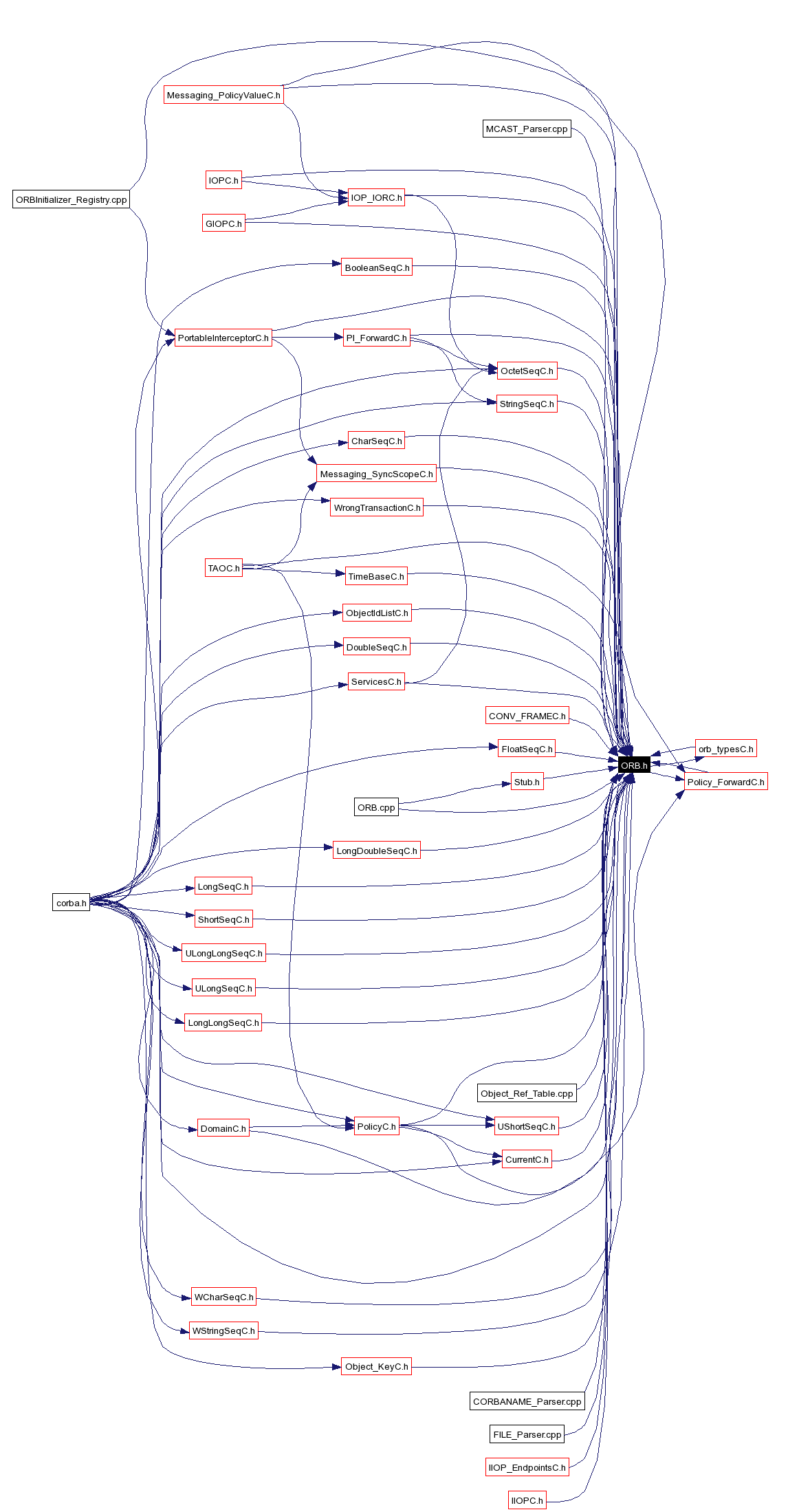 Included by dependency graph