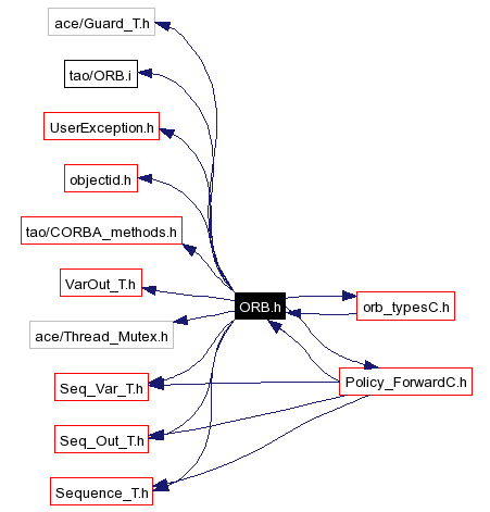Include dependency graph