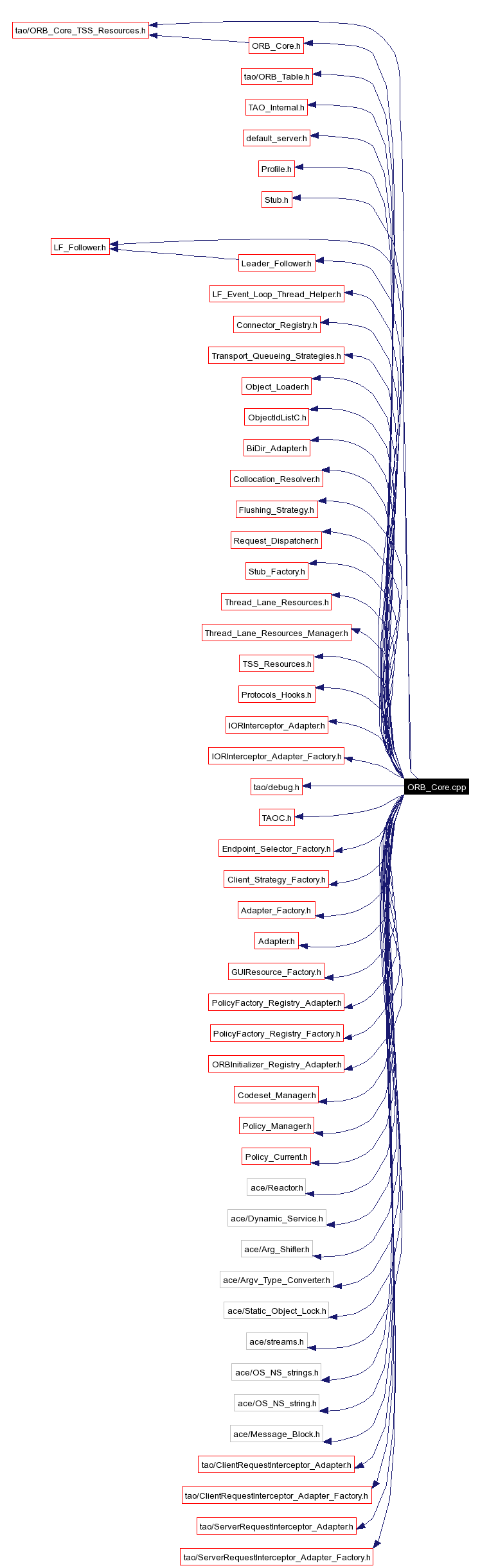 Include dependency graph