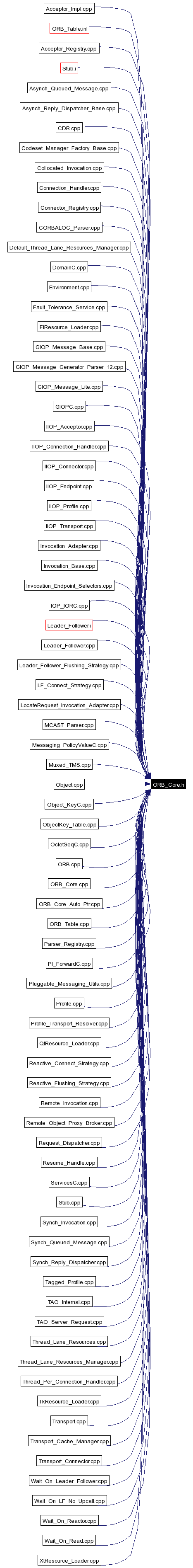 Included by dependency graph