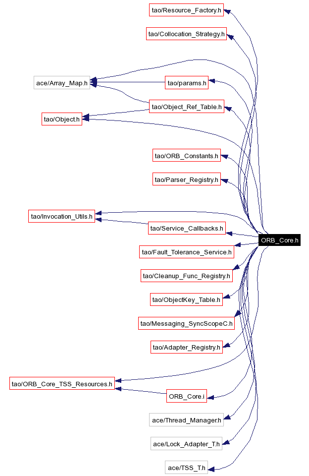 Include dependency graph